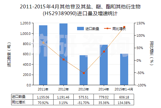 2011-2015年4月其他苷及其鹽、醚、酯和其他衍生物(HS29389090)進(jìn)口量及增速統(tǒng)計(jì)